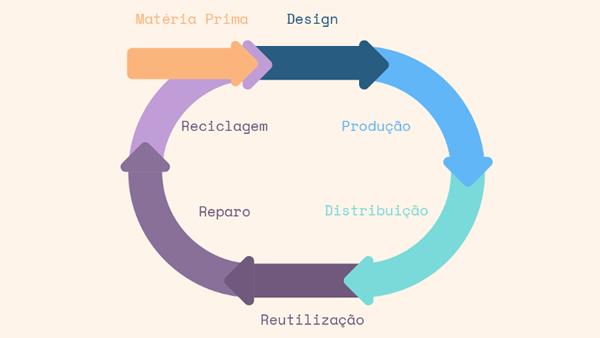 Economia Circular está chamando atenção do mundo